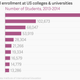 Image for article titled China’s slowdown could be a big problem for US universities—and their students